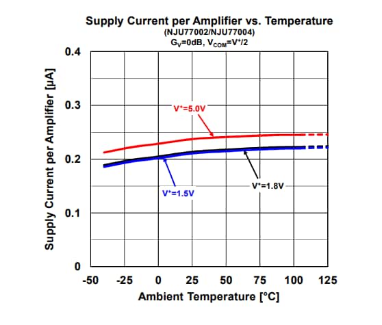 Performance Graph - Nisshinbo NJU7700x Operational Amplifiers